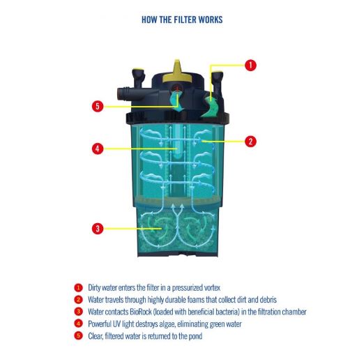 LAGUNA PRESSURE FLO 4000 HIGH PERFORMANCE POND FILTER WITH 36-Watt UV CLARIFIER - Image 5
